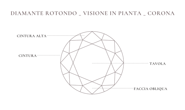 Le 4C: il taglio. Per Giorgio Visconti il taglio del diamante è fondamentale, determina la forma del diaamnte. Immagine di un diamante rotondo, visione in pianta e corona