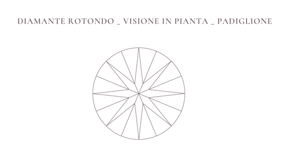 Immagine della piante e padiglione del diamante rotondo. Leggi le caratterische 4C dei diamanti nella guida all'acquisto