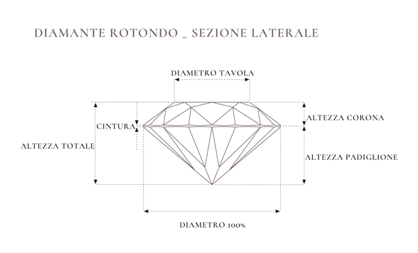 Immagine di un diamante rotondo, sezione laterale. Giorgio Visconti per i suoi gioielli sceglie i tagli di diamante migliori per brillare di più