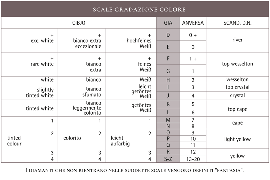 Immagine della scala di grazione del colore dei diamanti. Le caratterstiche sono CIBJO, GIA, ANVERSA e SCAND. D.N.